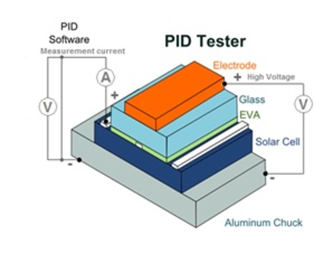 Fig. 2: measurement setup of a PIDcon