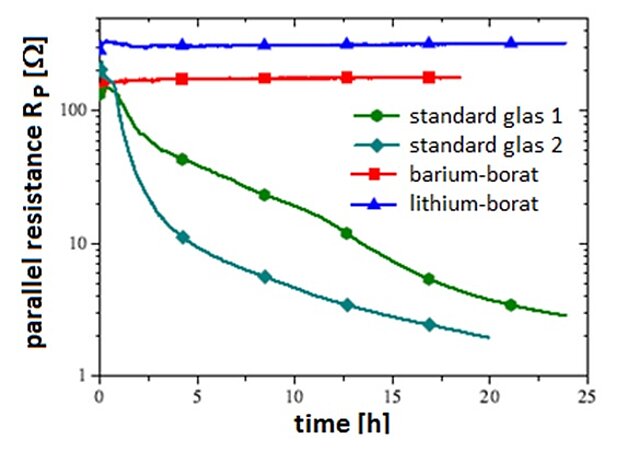 Fig. 2: dependency of the decrease in parallel resistance on the glas type [1]