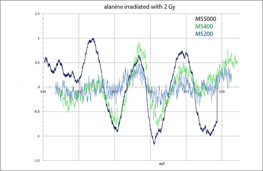 Signal comparison of alanine (2 Gy) ESR measurements with MagnetTech MS-200, MS-400 and MS-500 ESR-spectrometers (courtesy Kuntz, Arahouni, Werner – Aérial)