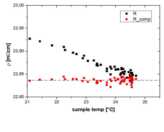 Figure 4: dynamic temperature drift: sample was placed at a cold spot and measured during the warm up, the experiment took about 10 mins