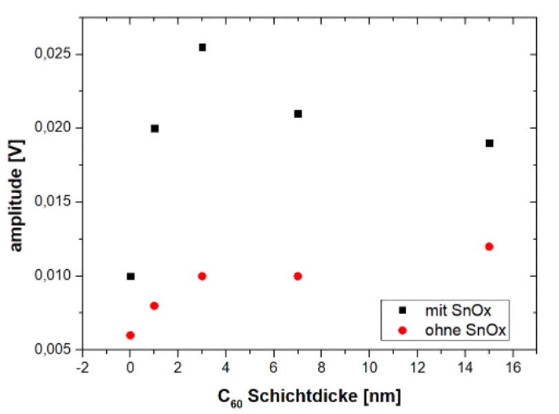 Figure 1: SPV amplitude @2.5 eV of samples with different C60 layer thicknesses, with and without a SnOx layer
