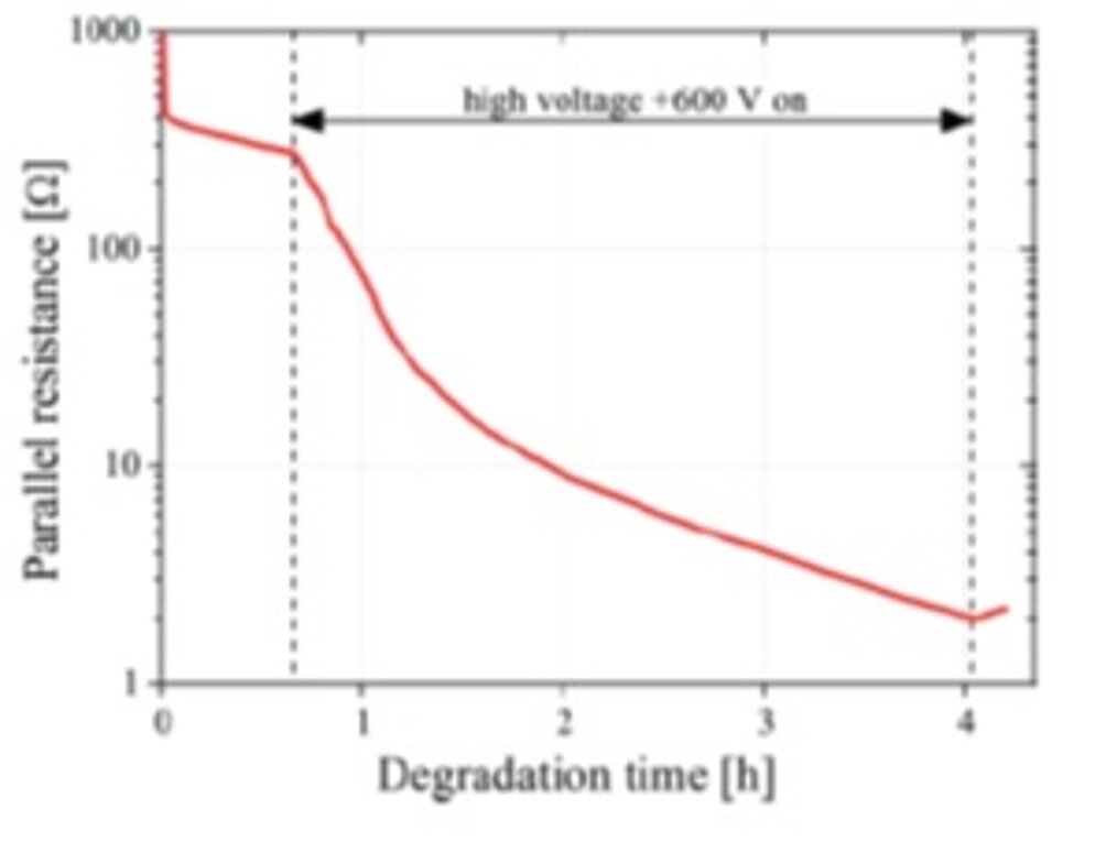 Fig. 2: typical result of a PIDcon measurement
