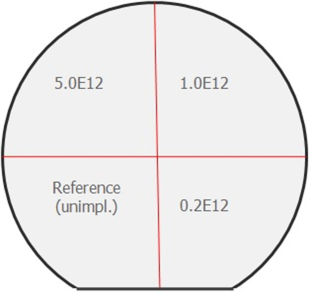 Fig. 1: implanted P dosis with a depth of only 2 µm