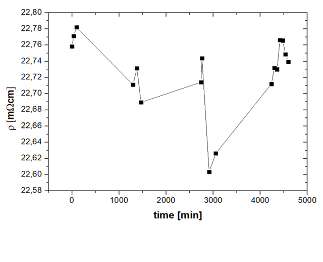 Figure 3: average of a 5 mm map of a 6’’ boule, measured 18 times on different days and differ-ent times, σ = 0.15 %