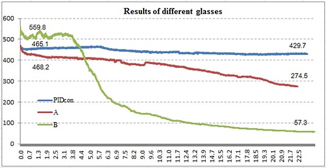 Fig. 1: PIDcon measurement with the same type of solar cell and EVA foil and different glass types