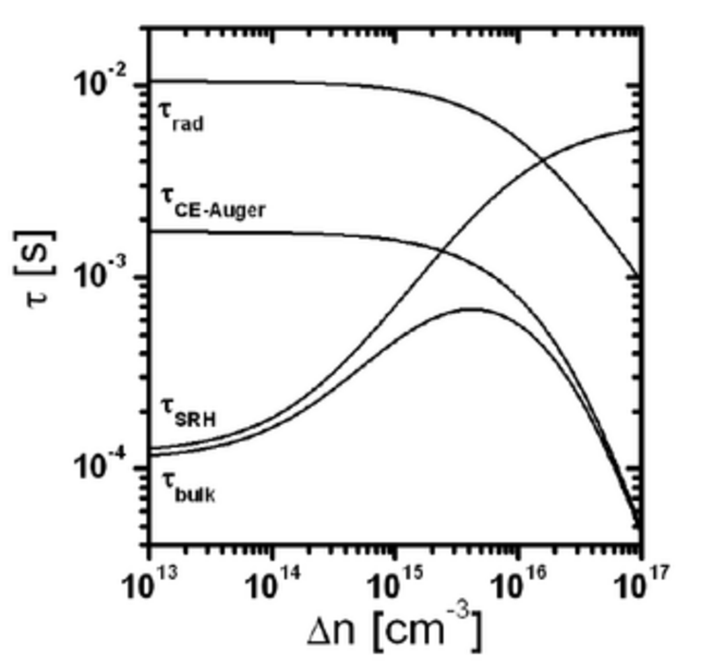 Fig. 2: injection dependence of all important recombination rates