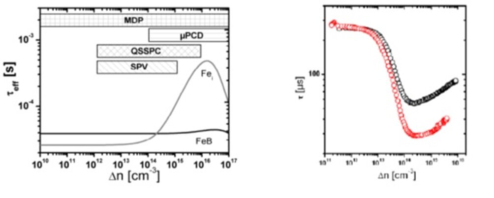 Fig. 1: Comparison of typical injection ranges of different measuring methods Fig. 2: injection dependent lifetime measurements on 2 different spots on a SiNx passivated mc-Si wafer