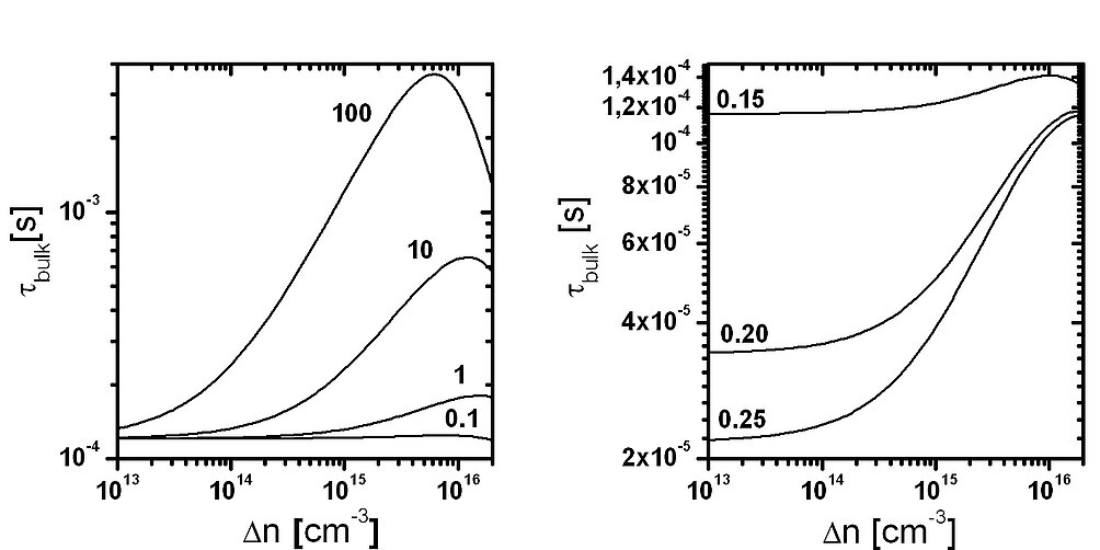 Bulklifetime versus injection for a varying symmetry factor and energy level