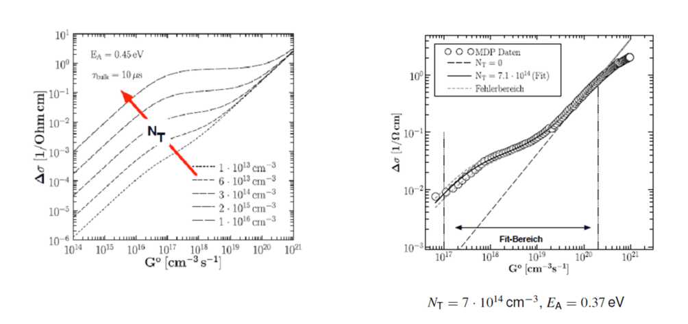 Photoconductivity versus Gopt for different trap densities and fit of measured photoconductivity curve