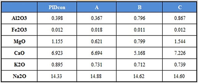 Table 1: Ion analysis of the investigated glass types by ICP