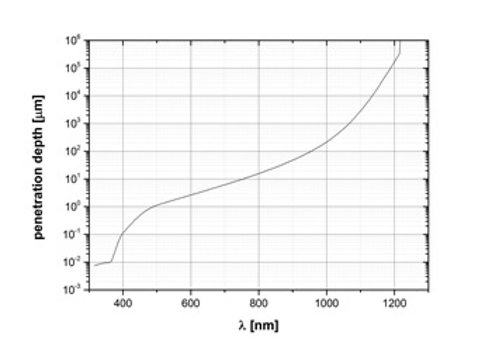 Fig. 1: penetration depth in silicon versus wavelength