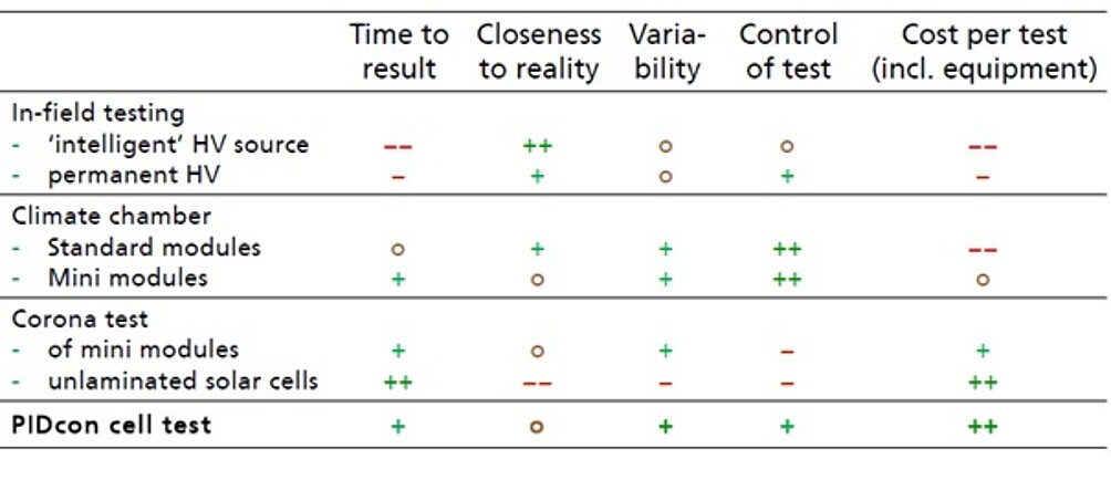 PIDcon Vs. other test methods