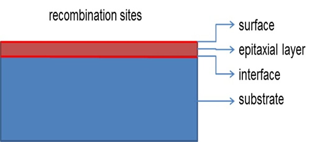 Fig. 1: recombination site, which contribute to the measured lifetime