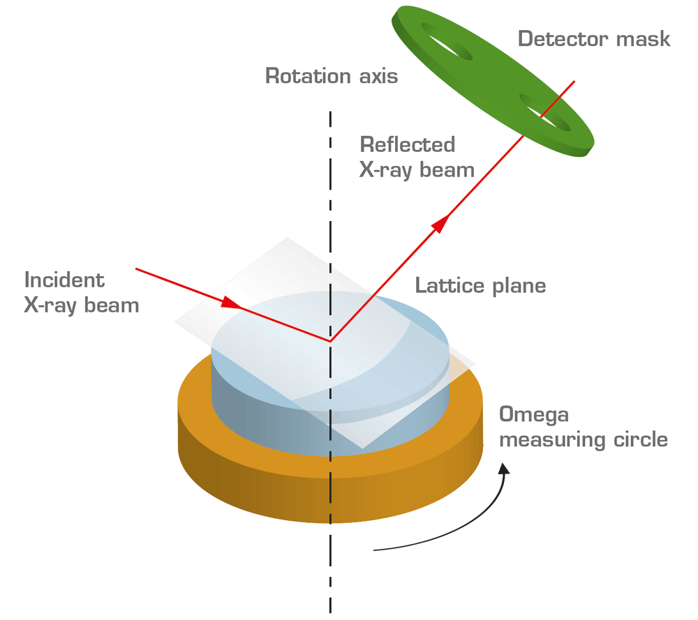 Omega-scan - Freiberg Instruments - lifetime, single crystal orientation,  PID, automation and more