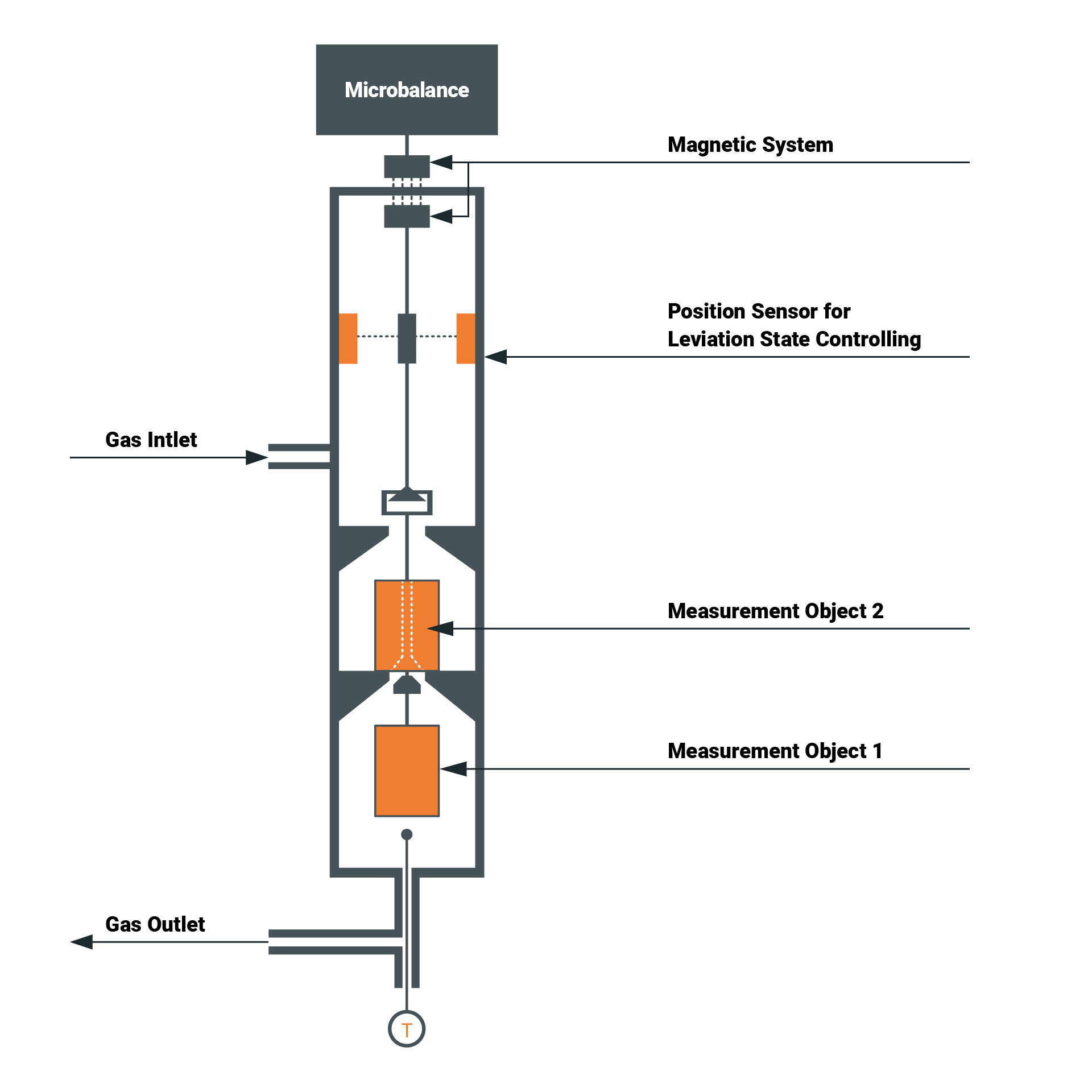 Magnetic Suspension Balance technology